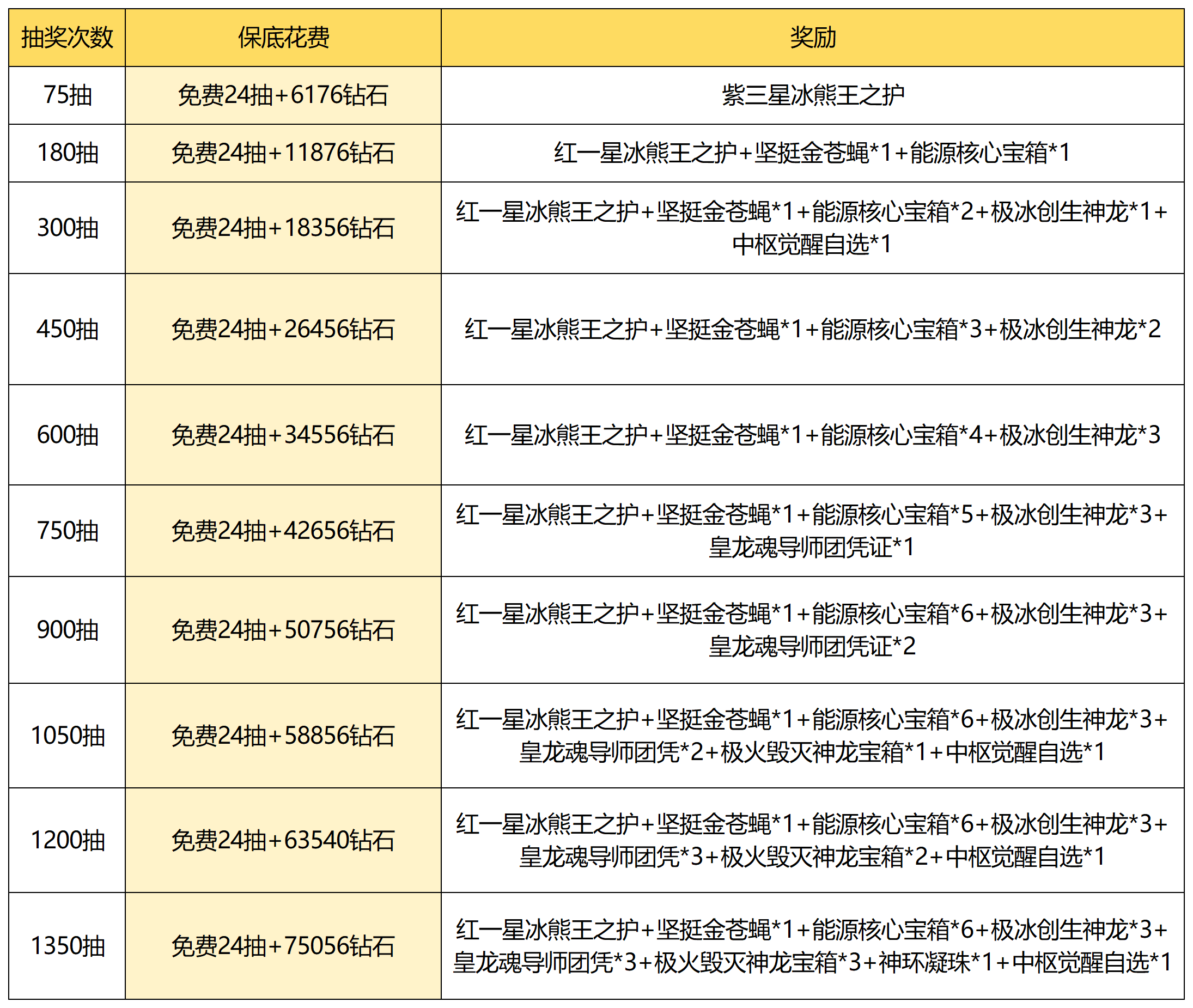 斗罗大陆H5傲雪凌霜消费攻略